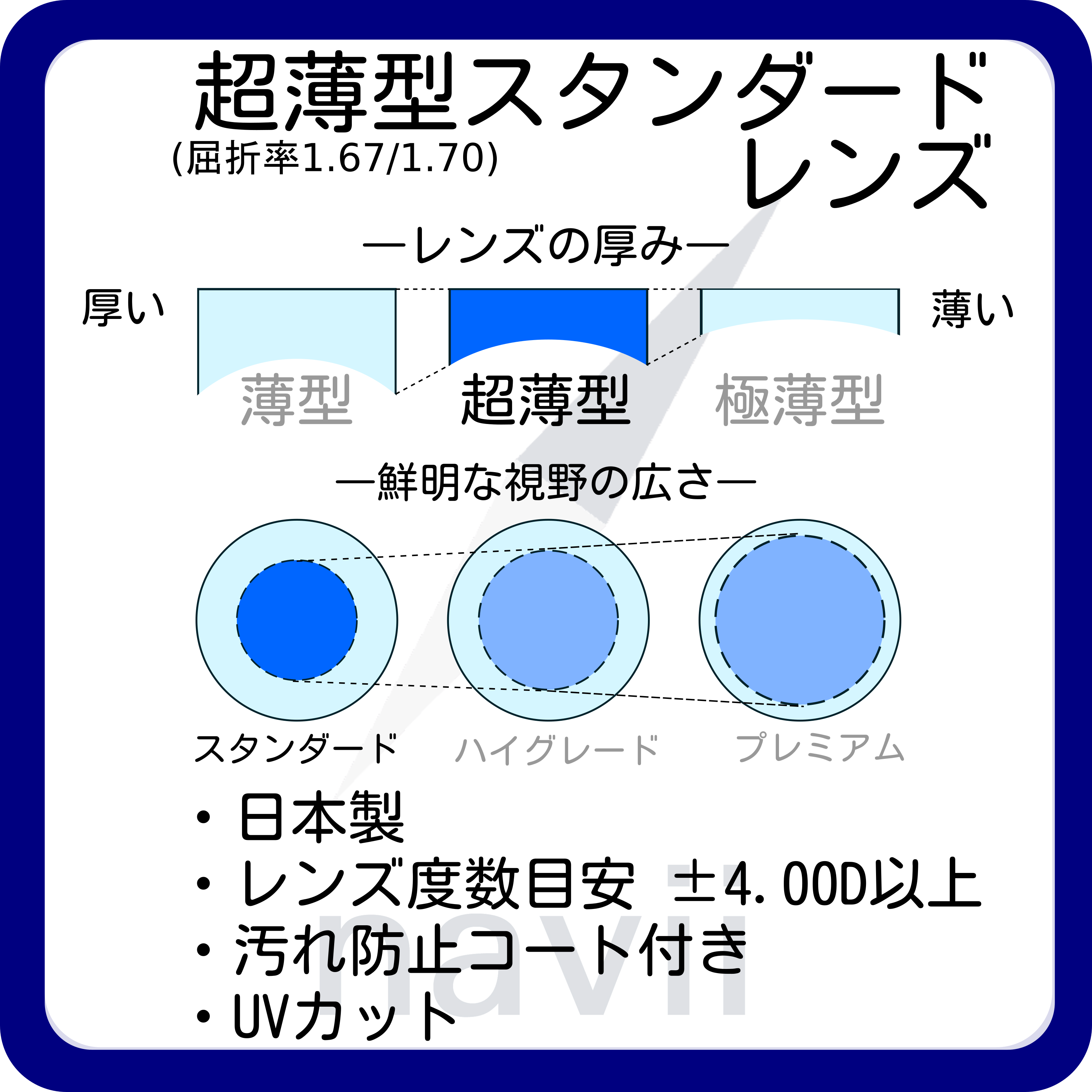 超薄型スタンダードレンズ　UVカット・汚れ防止コート付き